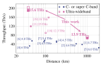 TRANSNET researchers achieve record high throughputs over field-deployed fibre using ultra-wideband S+C+L-band signals.